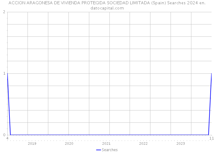 ACCION ARAGONESA DE VIVIENDA PROTEGIDA SOCIEDAD LIMITADA (Spain) Searches 2024 