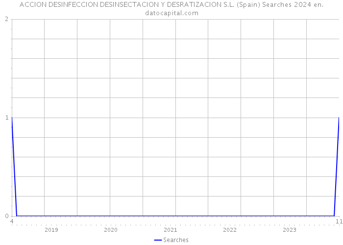 ACCION DESINFECCION DESINSECTACION Y DESRATIZACION S.L. (Spain) Searches 2024 