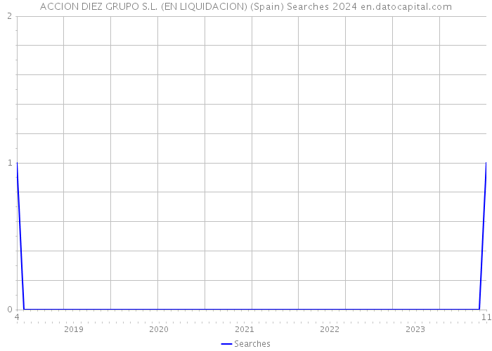 ACCION DIEZ GRUPO S.L. (EN LIQUIDACION) (Spain) Searches 2024 