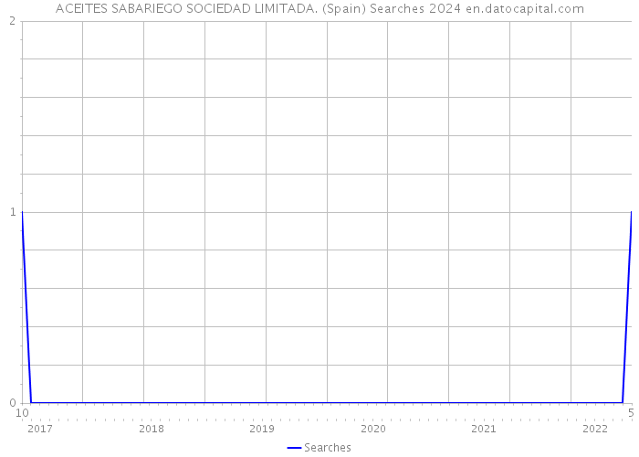 ACEITES SABARIEGO SOCIEDAD LIMITADA. (Spain) Searches 2024 