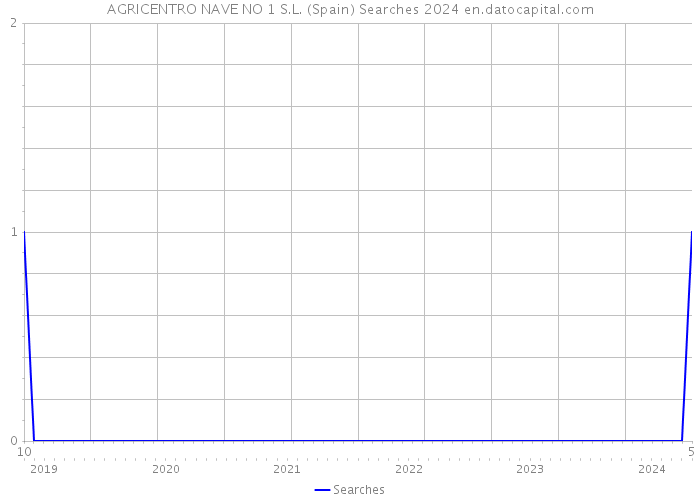 AGRICENTRO NAVE NO 1 S.L. (Spain) Searches 2024 