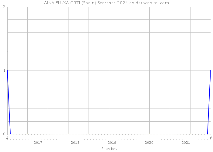 AINA FLUXA ORTI (Spain) Searches 2024 