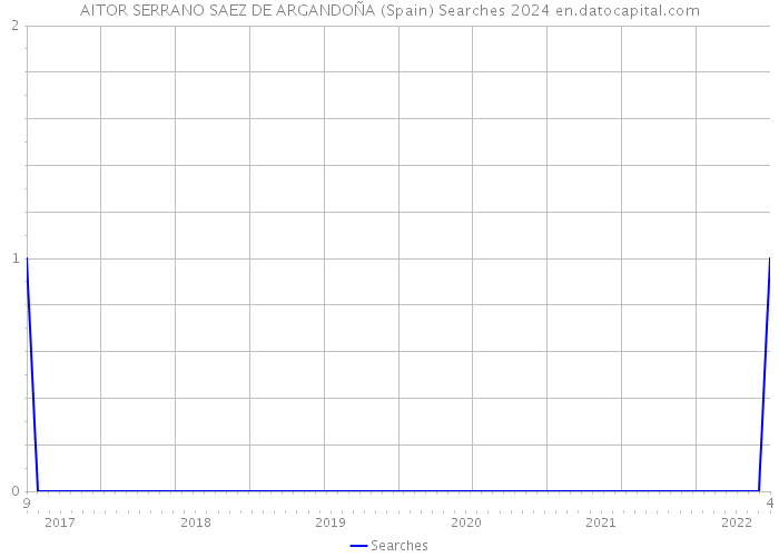 AITOR SERRANO SAEZ DE ARGANDOÑA (Spain) Searches 2024 