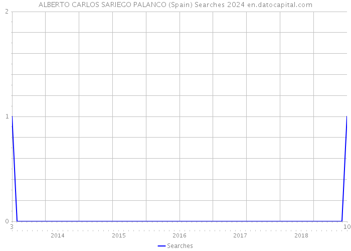 ALBERTO CARLOS SARIEGO PALANCO (Spain) Searches 2024 
