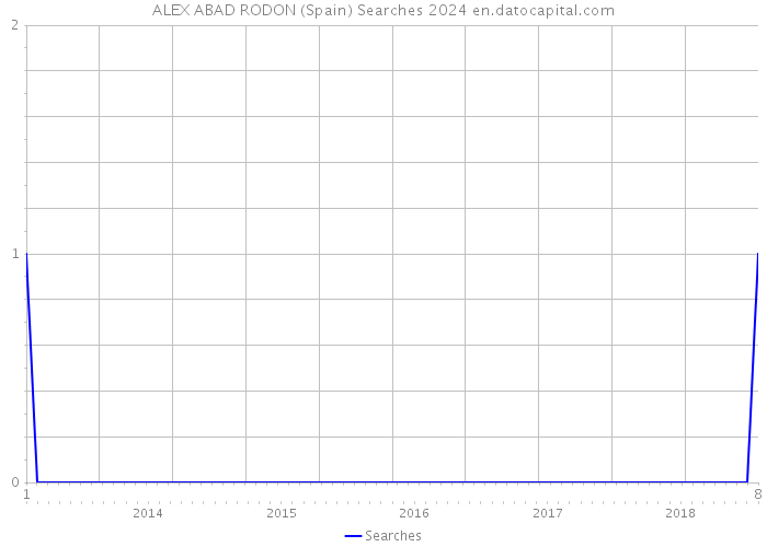 ALEX ABAD RODON (Spain) Searches 2024 