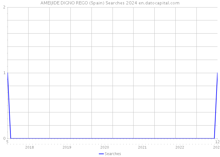 AMEIJIDE DIGNO REGO (Spain) Searches 2024 