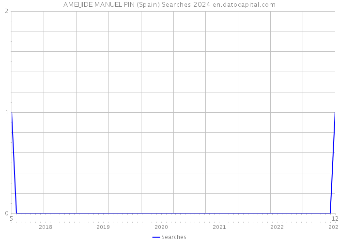 AMEIJIDE MANUEL PIN (Spain) Searches 2024 