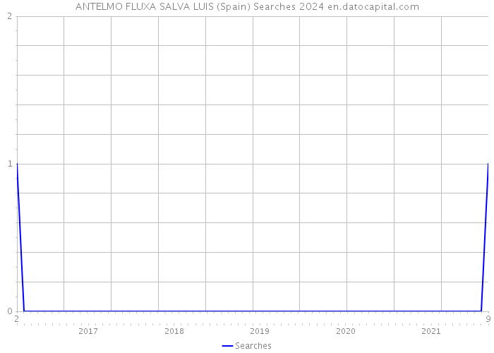 ANTELMO FLUXA SALVA LUIS (Spain) Searches 2024 