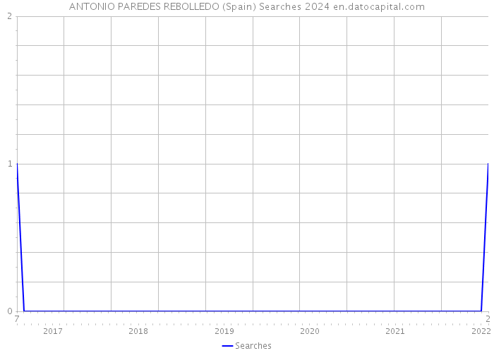 ANTONIO PAREDES REBOLLEDO (Spain) Searches 2024 