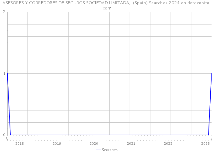 ASESORES Y CORREDORES DE SEGUROS SOCIEDAD LIMITADA, (Spain) Searches 2024 