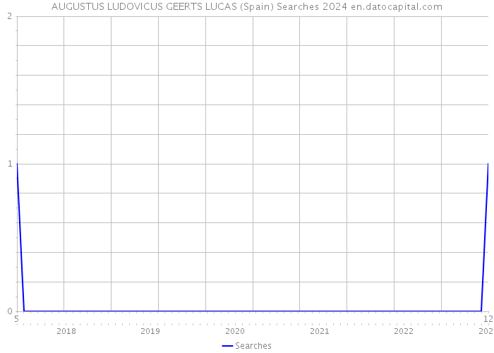 AUGUSTUS LUDOVICUS GEERTS LUCAS (Spain) Searches 2024 