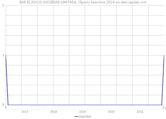 BAR EL ROCIO SOCIEDAD LIMITADA. (Spain) Searches 2024 