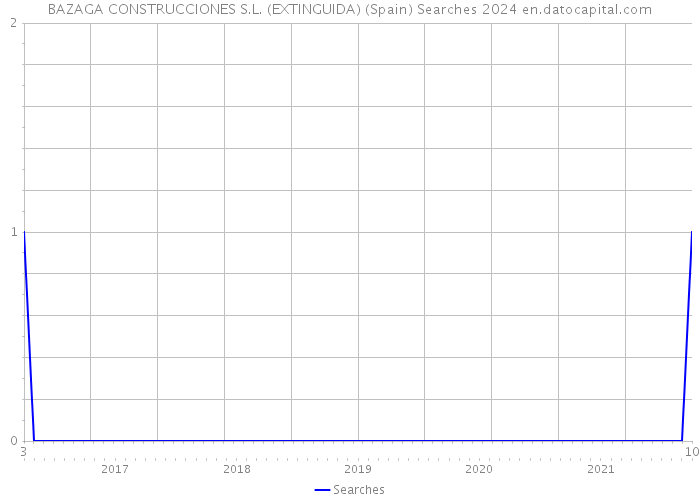 BAZAGA CONSTRUCCIONES S.L. (EXTINGUIDA) (Spain) Searches 2024 