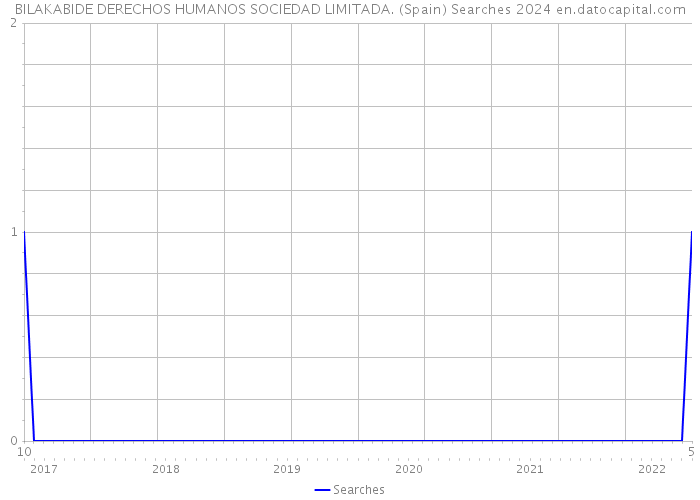 BILAKABIDE DERECHOS HUMANOS SOCIEDAD LIMITADA. (Spain) Searches 2024 