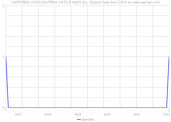 CAFETERIA CHOCOLATERIA OSTO E HIJOS SLL. (Spain) Searches 2024 
