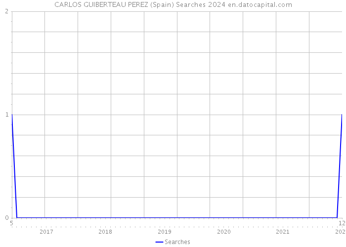 CARLOS GUIBERTEAU PEREZ (Spain) Searches 2024 