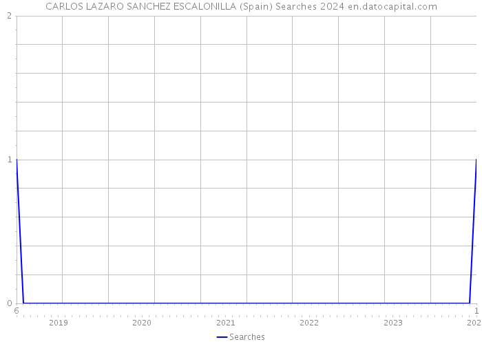 CARLOS LAZARO SANCHEZ ESCALONILLA (Spain) Searches 2024 