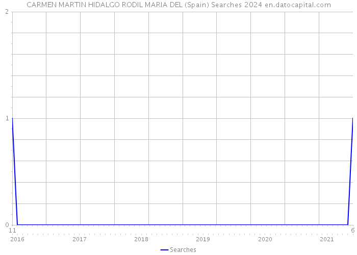 CARMEN MARTIN HIDALGO RODIL MARIA DEL (Spain) Searches 2024 