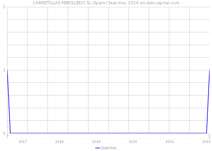 CARRETILLAS REBOLLEDO SL (Spain) Searches 2024 
