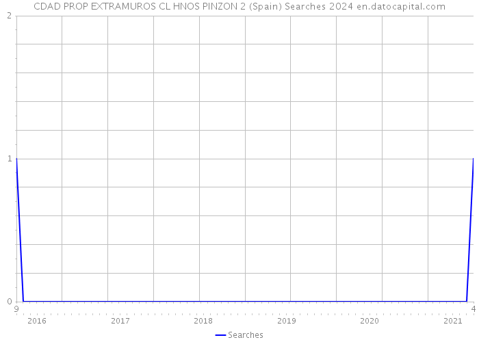 CDAD PROP EXTRAMUROS CL HNOS PINZON 2 (Spain) Searches 2024 