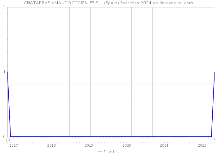 CHATARRAS AMANDO GONZALEZ S.L. (Spain) Searches 2024 