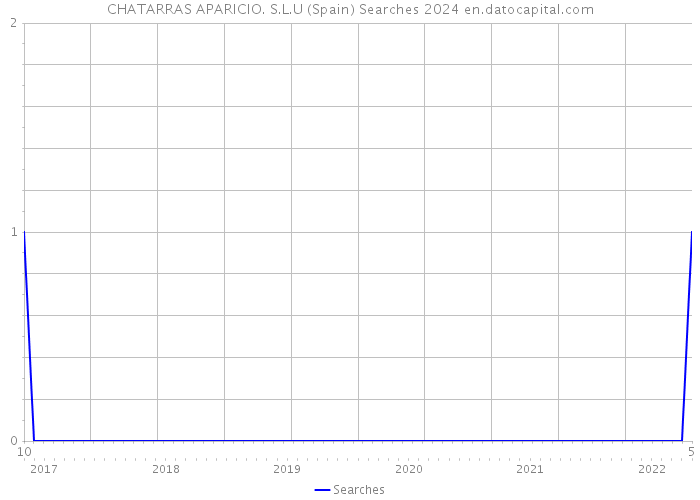 CHATARRAS APARICIO. S.L.U (Spain) Searches 2024 