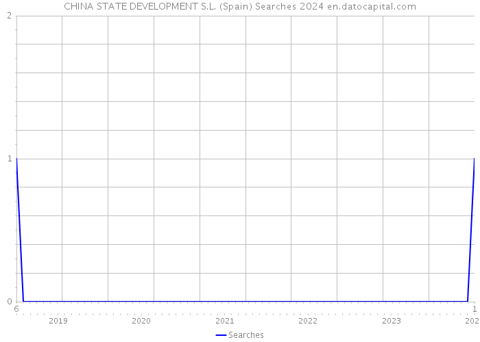 CHINA STATE DEVELOPMENT S.L. (Spain) Searches 2024 