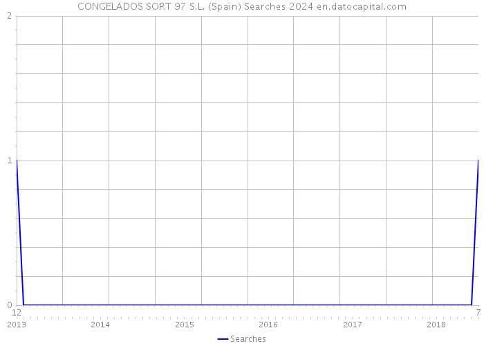 CONGELADOS SORT 97 S.L. (Spain) Searches 2024 