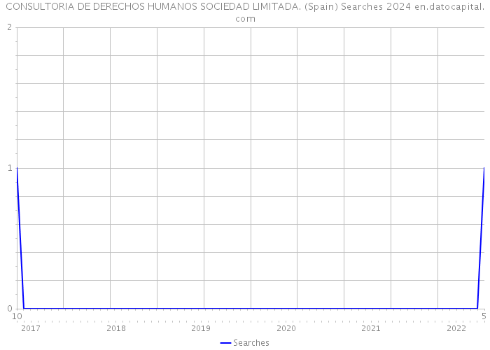 CONSULTORIA DE DERECHOS HUMANOS SOCIEDAD LIMITADA. (Spain) Searches 2024 