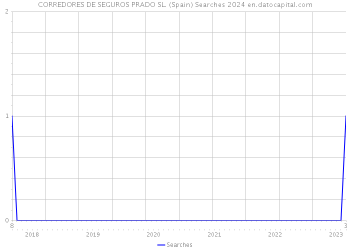 CORREDORES DE SEGUROS PRADO SL. (Spain) Searches 2024 