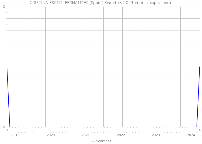 CRISTINA ESANDI FERNANDEZ (Spain) Searches 2024 
