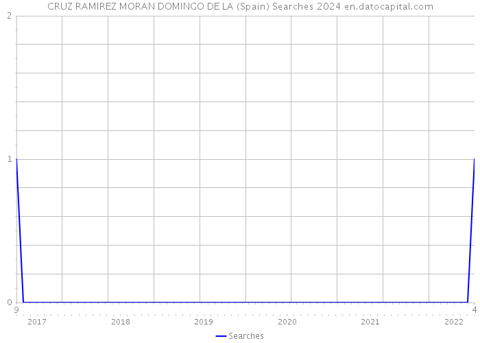 CRUZ RAMIREZ MORAN DOMINGO DE LA (Spain) Searches 2024 