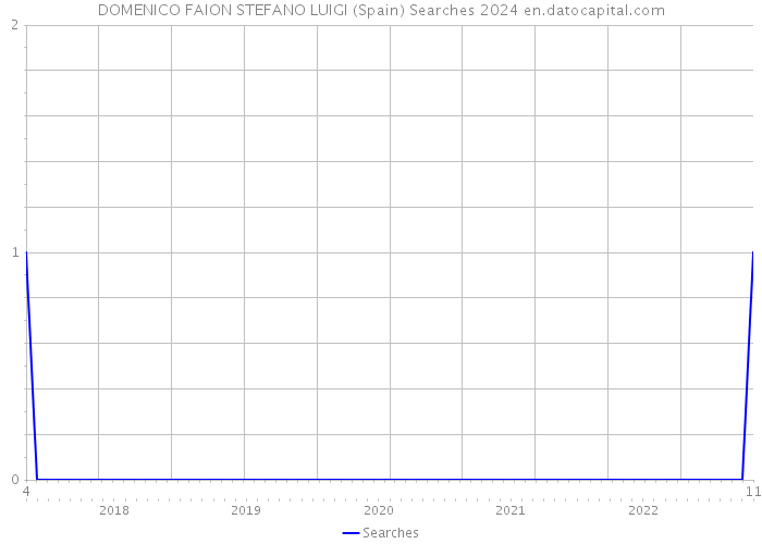 DOMENICO FAION STEFANO LUIGI (Spain) Searches 2024 