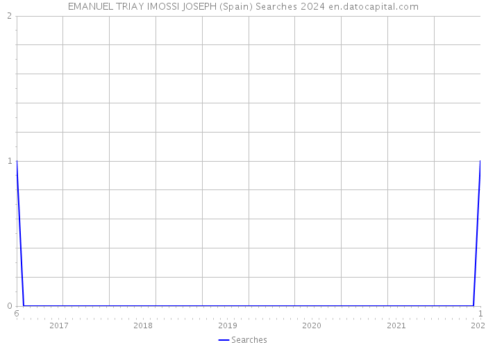 EMANUEL TRIAY IMOSSI JOSEPH (Spain) Searches 2024 