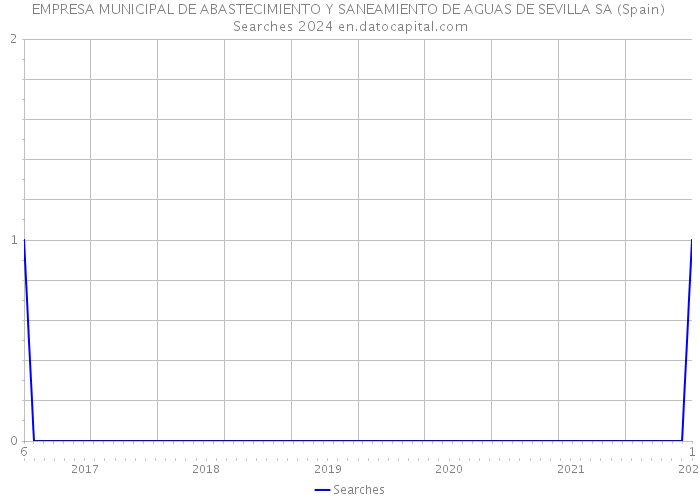 EMPRESA MUNICIPAL DE ABASTECIMIENTO Y SANEAMIENTO DE AGUAS DE SEVILLA SA (Spain) Searches 2024 