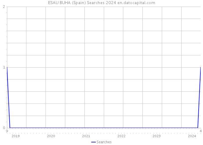 ESAU BUHA (Spain) Searches 2024 