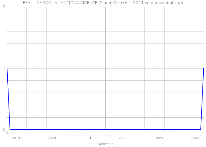 ESAUL CARDONA LANTIGUA VICENTE (Spain) Searches 2024 