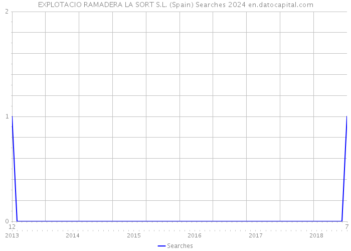 EXPLOTACIO RAMADERA LA SORT S.L. (Spain) Searches 2024 