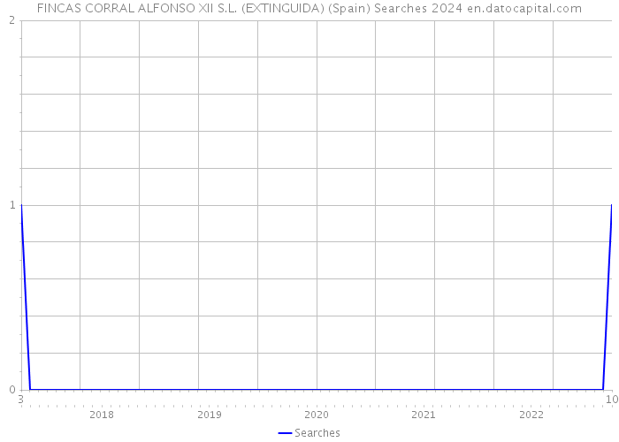 FINCAS CORRAL ALFONSO XII S.L. (EXTINGUIDA) (Spain) Searches 2024 