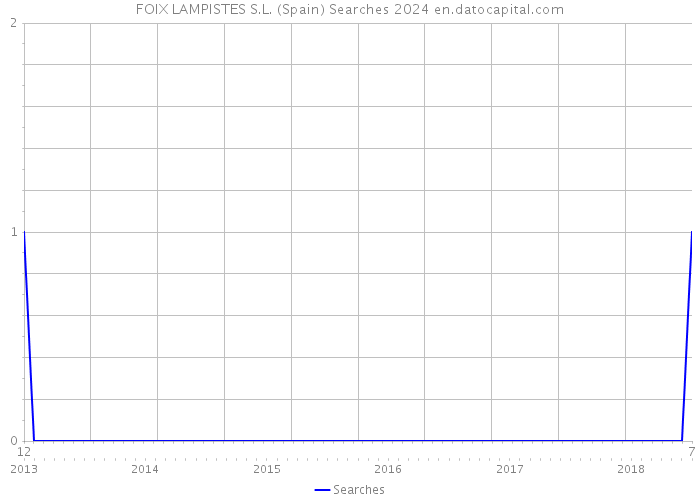 FOIX LAMPISTES S.L. (Spain) Searches 2024 