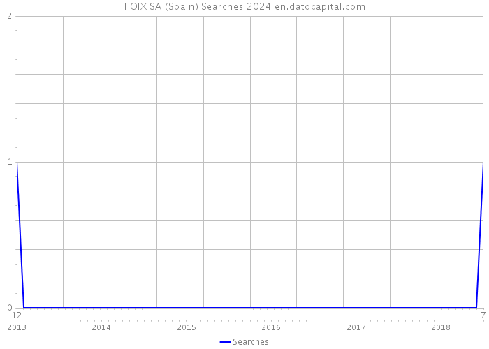 FOIX SA (Spain) Searches 2024 