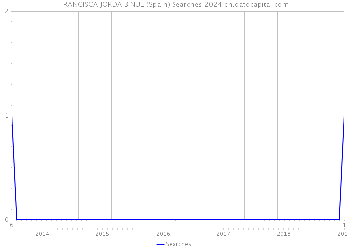 FRANCISCA JORDA BINUE (Spain) Searches 2024 