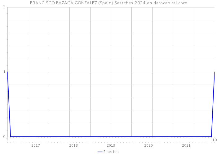 FRANCISCO BAZAGA GONZALEZ (Spain) Searches 2024 