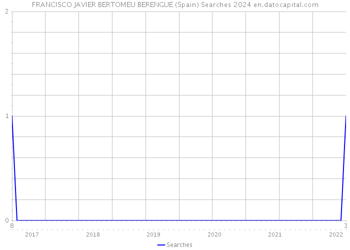 FRANCISCO JAVIER BERTOMEU BERENGUE (Spain) Searches 2024 