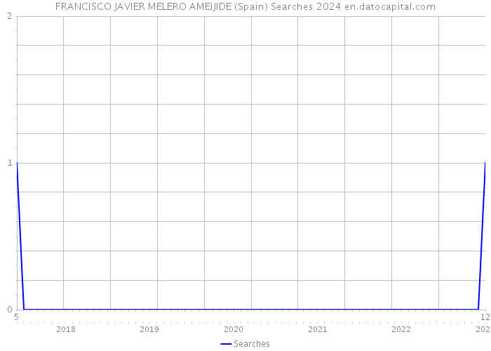 FRANCISCO JAVIER MELERO AMEIJIDE (Spain) Searches 2024 