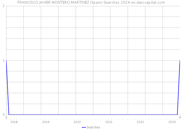 FRANCISCO JAVIER MONTERO MARTINEZ (Spain) Searches 2024 