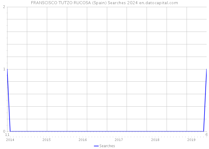 FRANSCISCO TUTZO RUCOSA (Spain) Searches 2024 