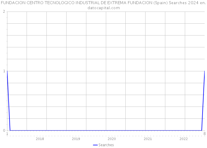 FUNDACION CENTRO TECNOLOGICO INDUSTRIAL DE EXTREMA FUNDACION (Spain) Searches 2024 