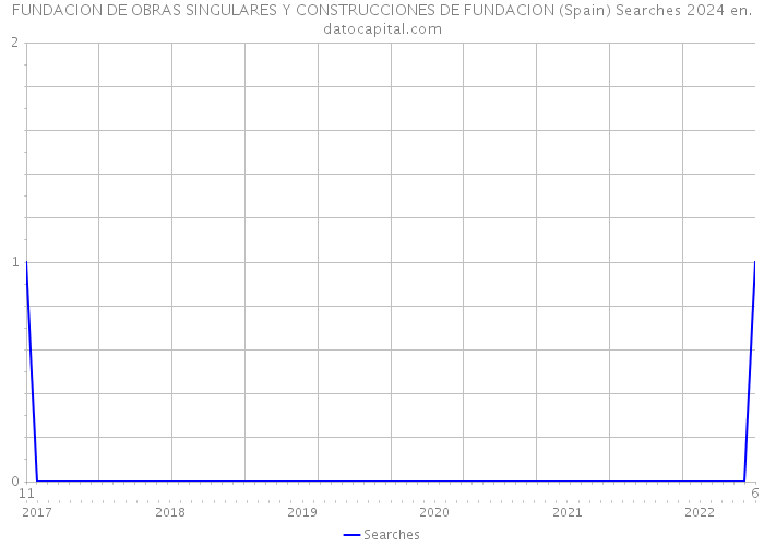FUNDACION DE OBRAS SINGULARES Y CONSTRUCCIONES DE FUNDACION (Spain) Searches 2024 