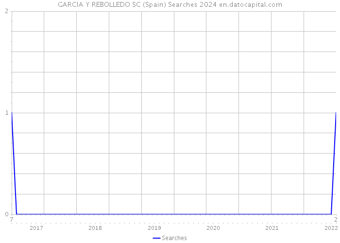 GARCIA Y REBOLLEDO SC (Spain) Searches 2024 